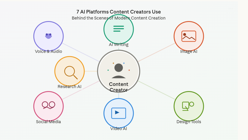 7 AI Platforms Content Creators Use Behind the Scenes