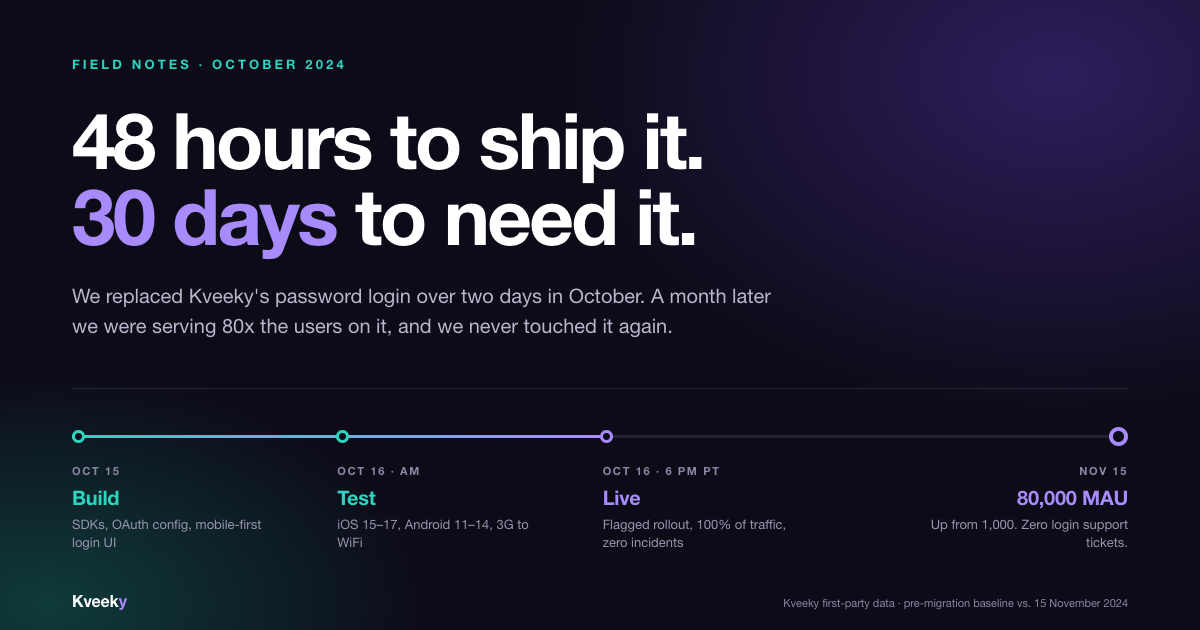 How We Shipped Passwordless Auth in 48 Hours and Grew Kveeky 80x in 30 Days