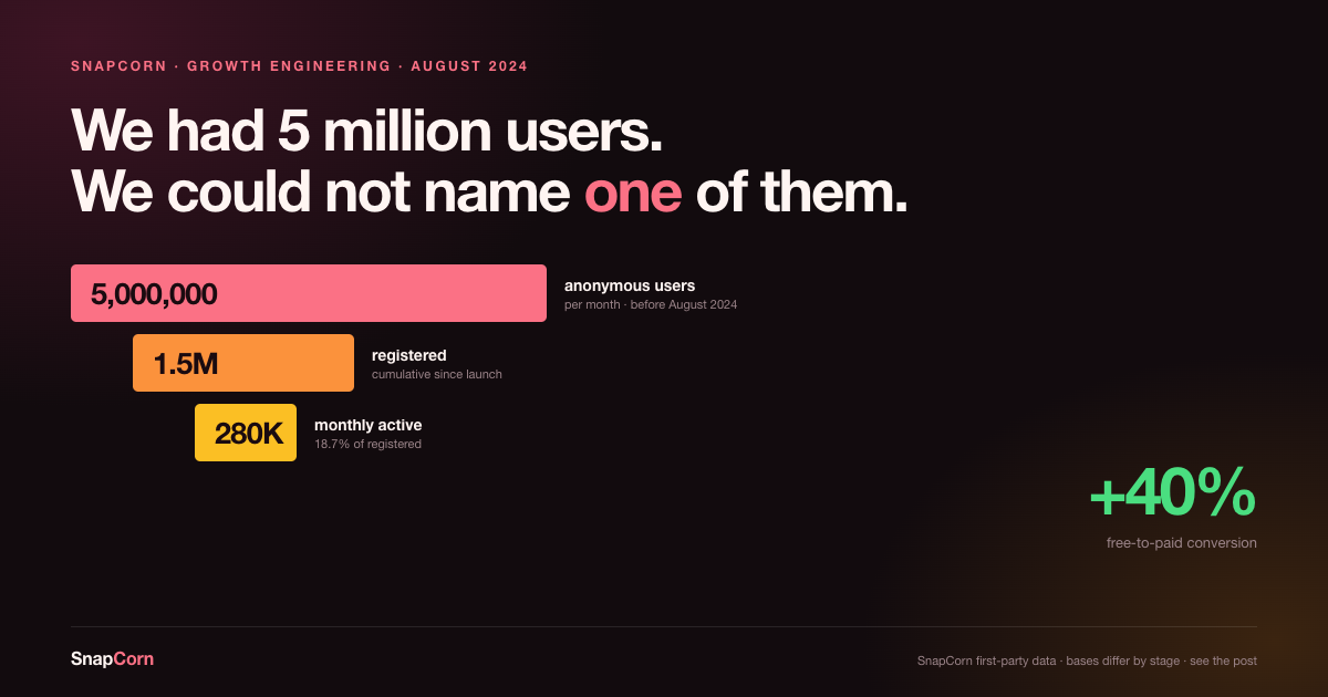 We Had 5 Million Users and Could Not Name One of Them: Adding Authentication to a Frictionless Product