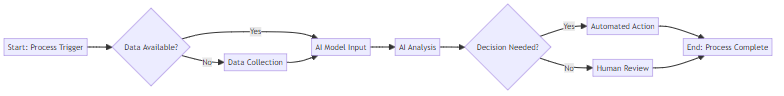 Diagram of a scalable AI deployment framework