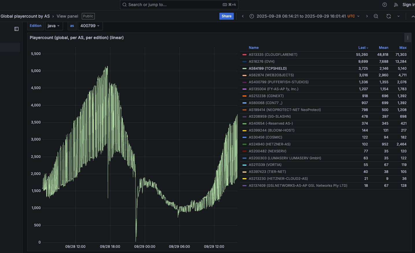 Aisuru botnet attack on TCPShield (AS64199) on Sept. 28