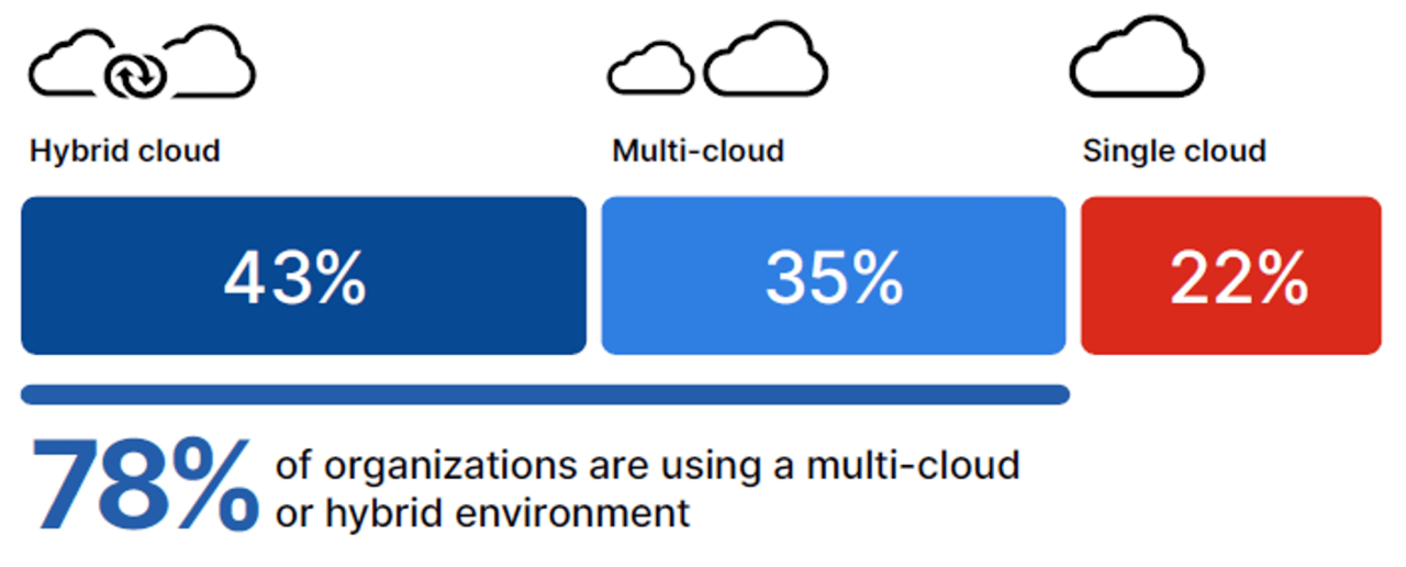 Cloud Security Report Findings