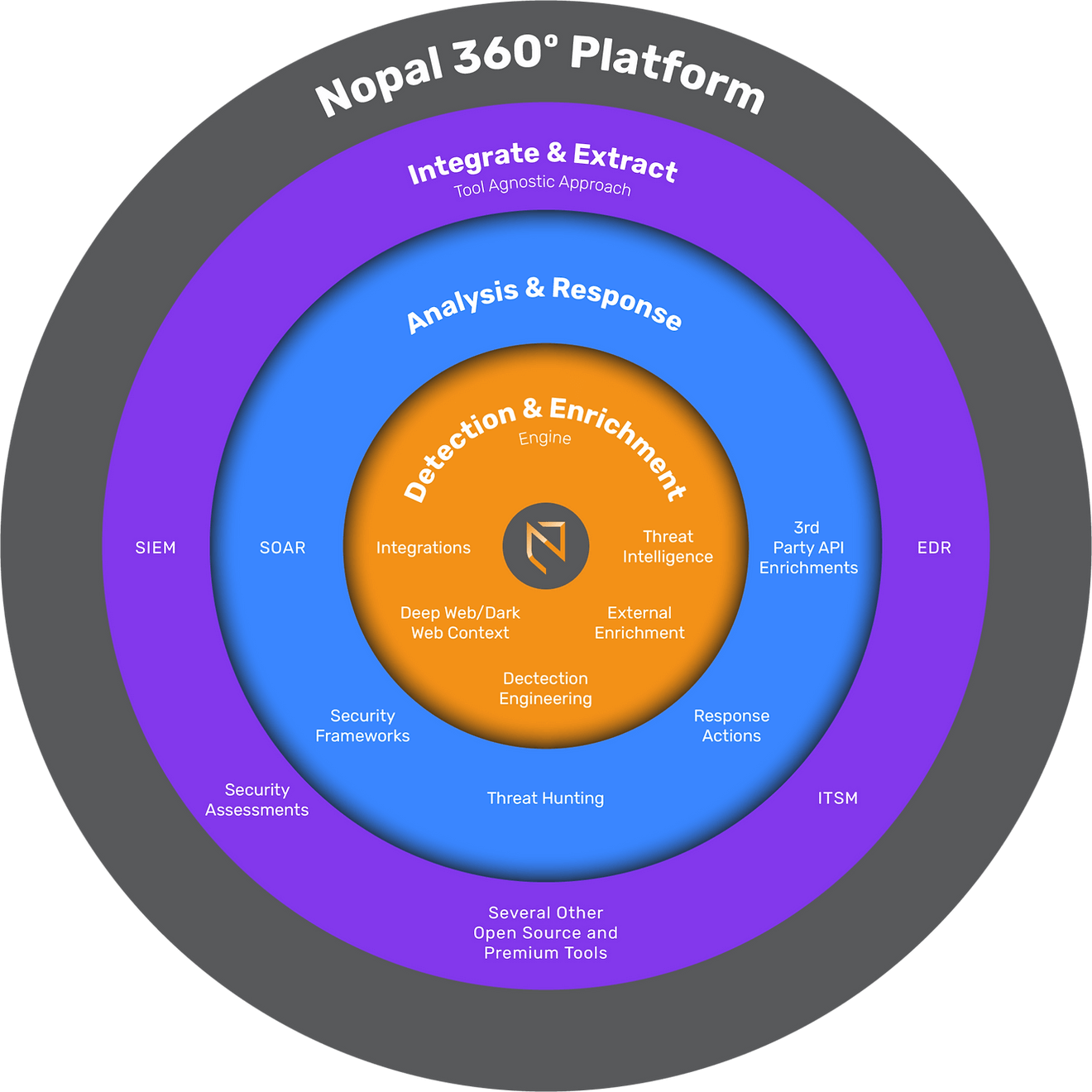 Nopal 360° Platform Circles