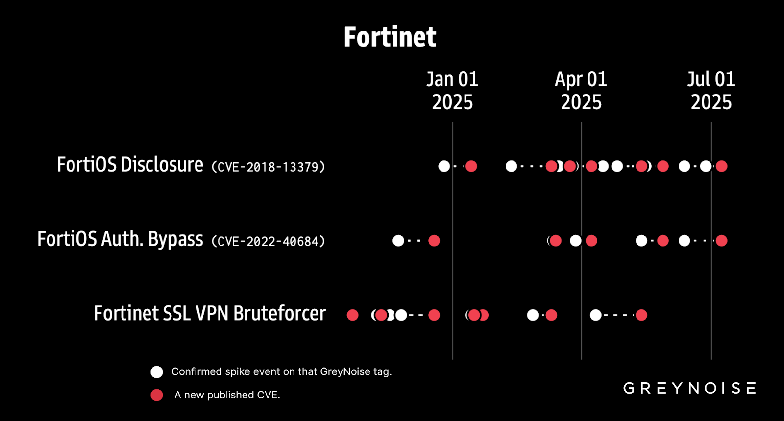 Fortinet Attempts