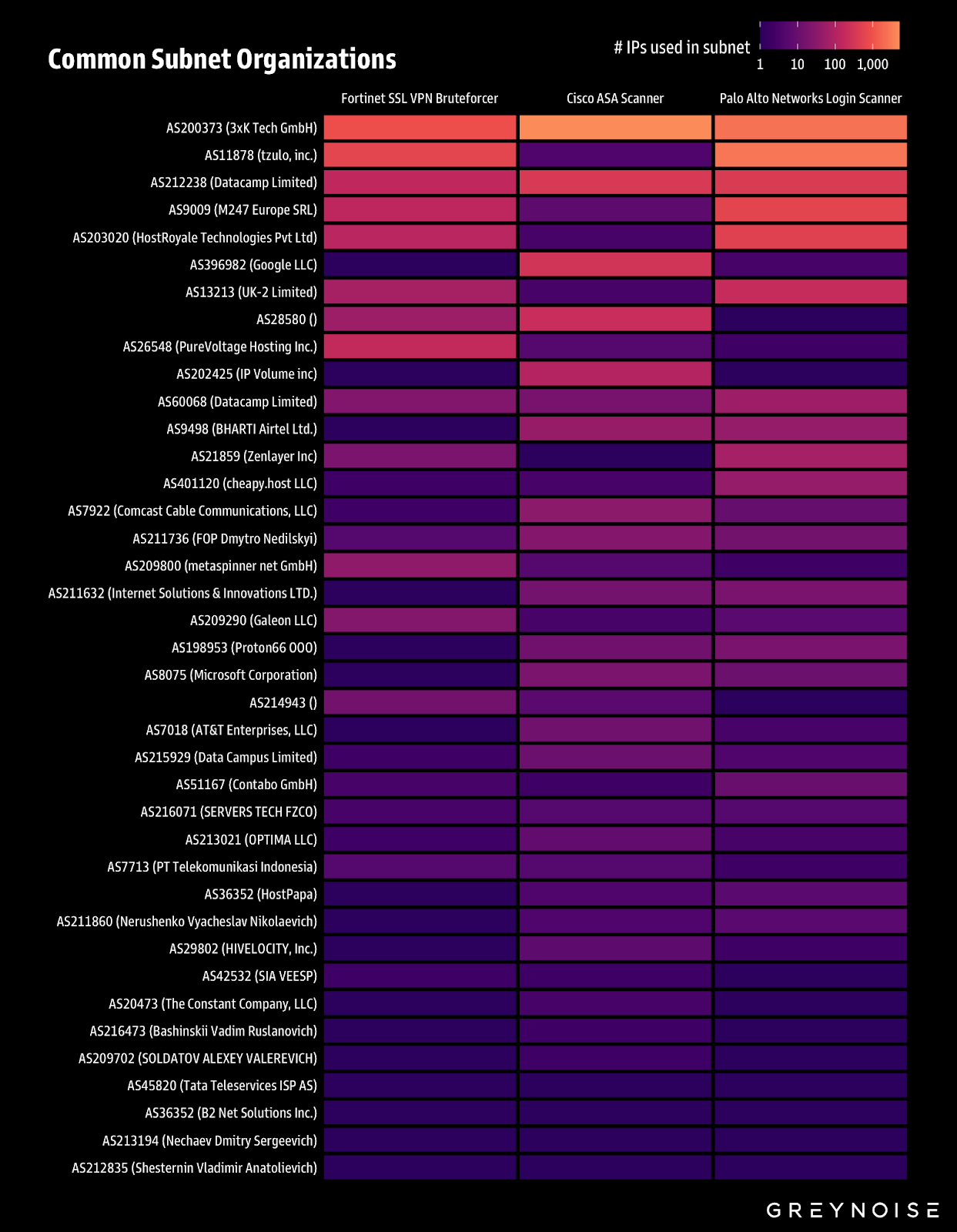 Subnet Usage