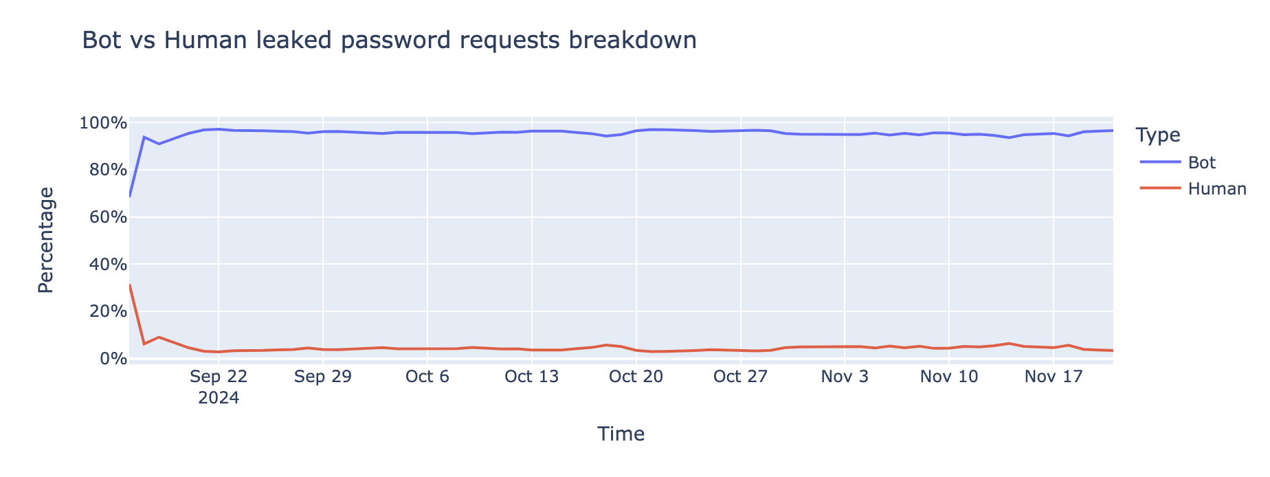 Graph indicating bot-driven traffic
