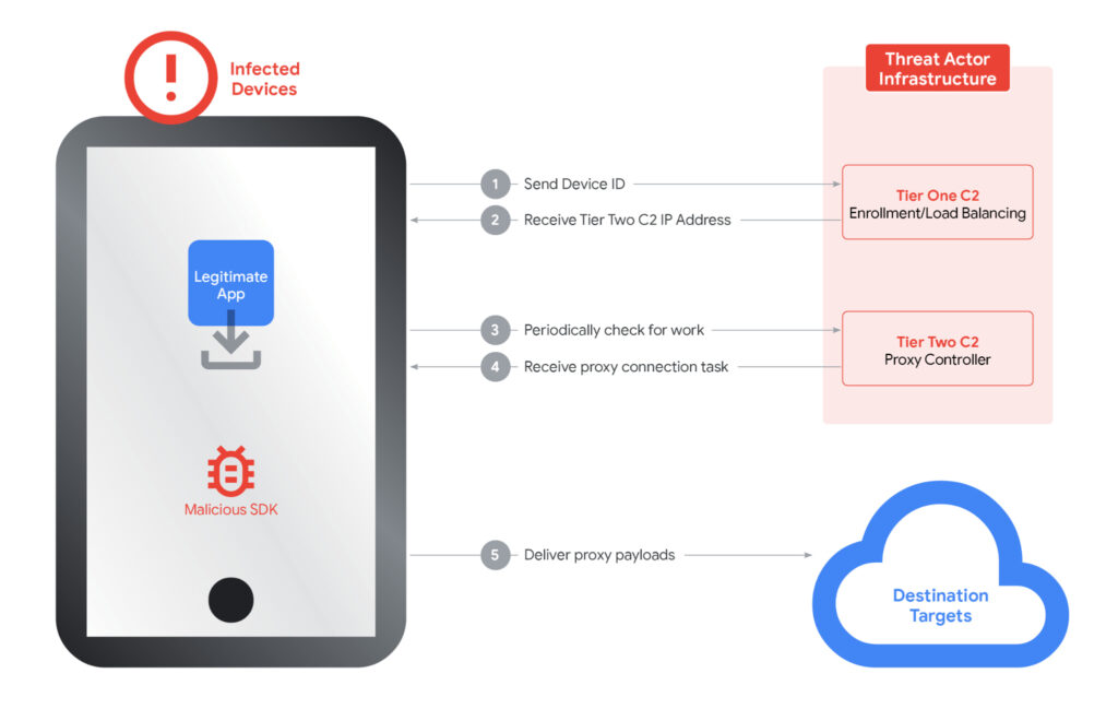 Ipidea network tiers