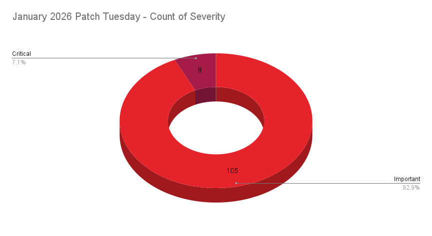 Pie chart showing severity distribution