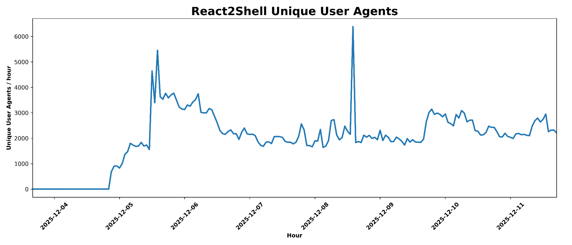Unique User-Agent Strings
