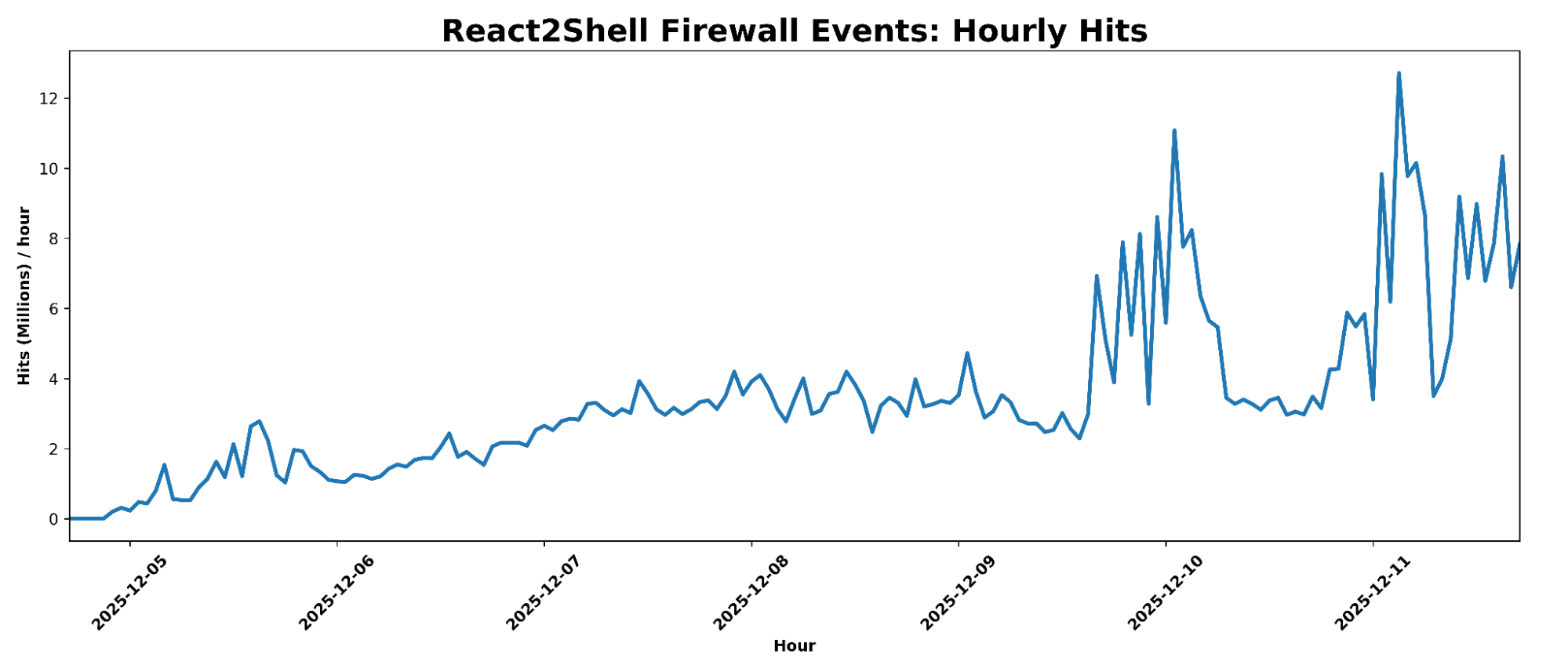 Aggregate Rule Hit Volume Over Time