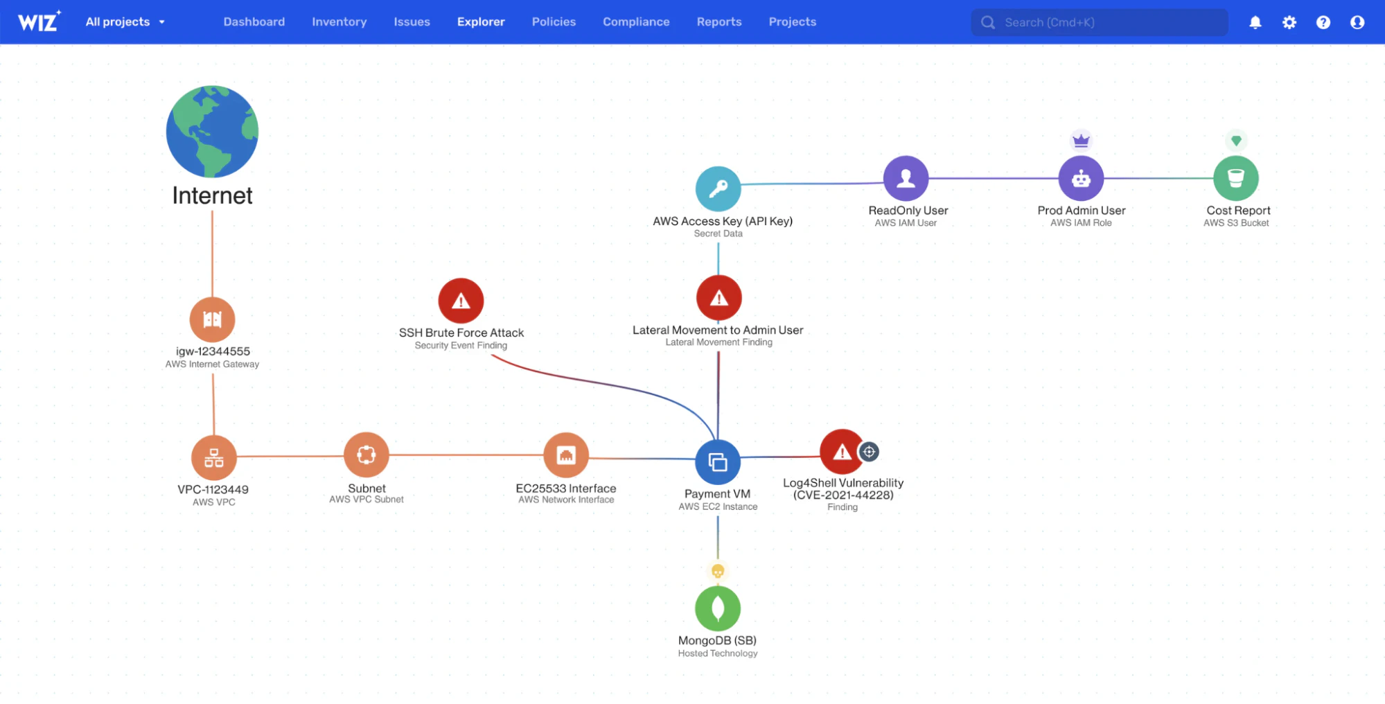 A Wiz Security Graph that shows a cloud attack path from the Internet to a critical asset