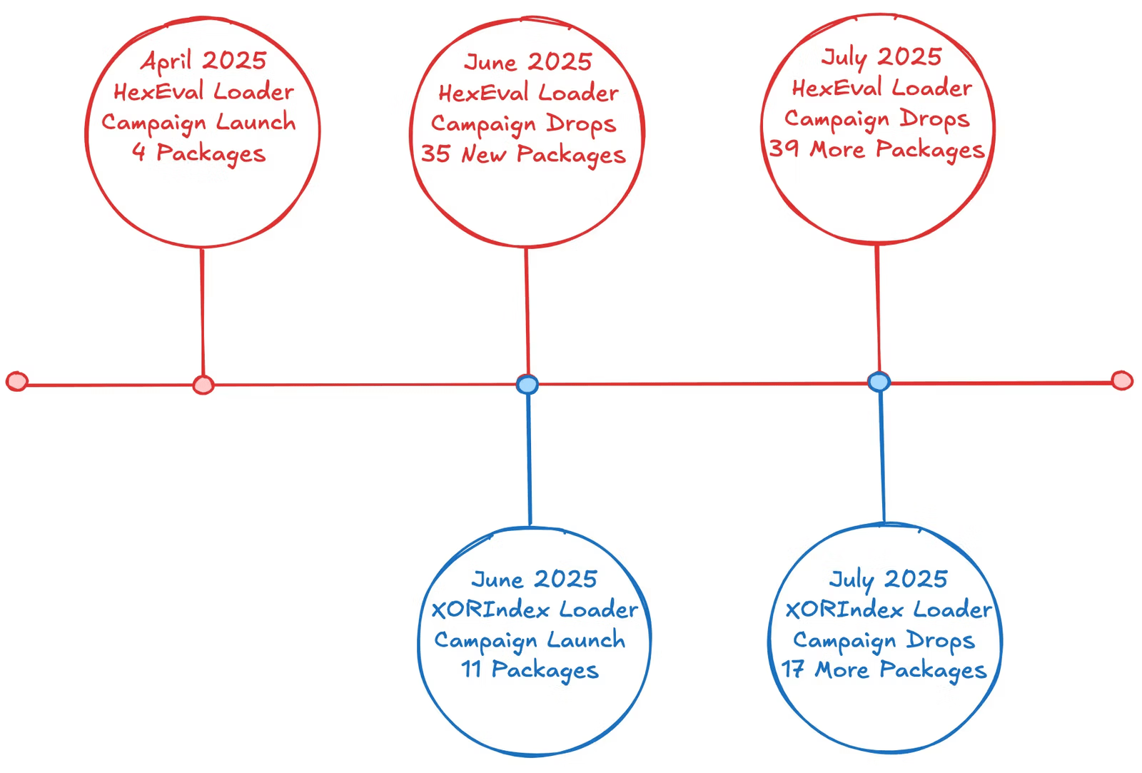 XORIndex Malware