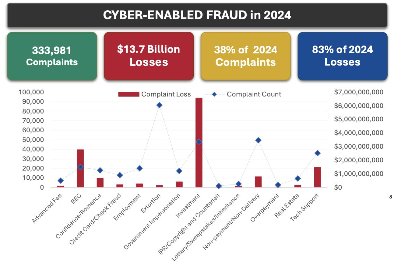 FBI's Internet Crime Report Data