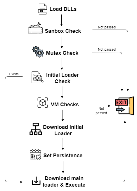 The first stage loader’s main flow