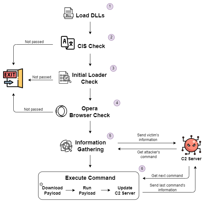 The second stage loader’s main flow