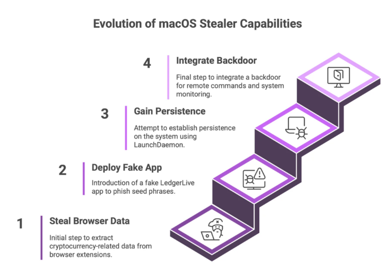 macOS Infostealer