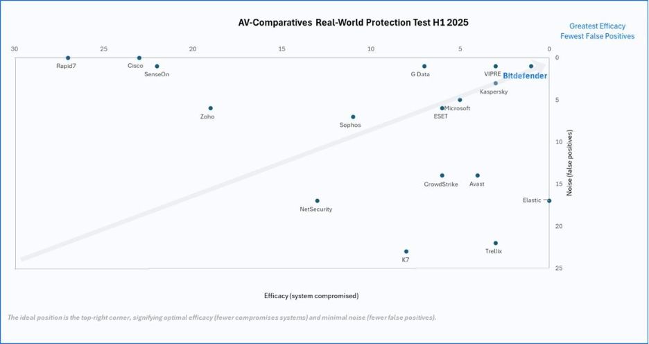 AV-Comparatives Evaluation Chart