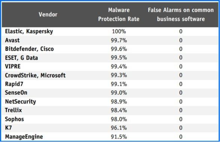 Malware Protection Test Results