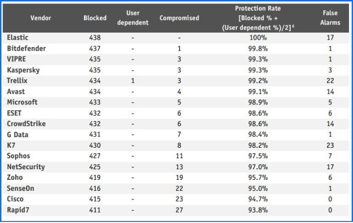 Real-World Protection Test Results