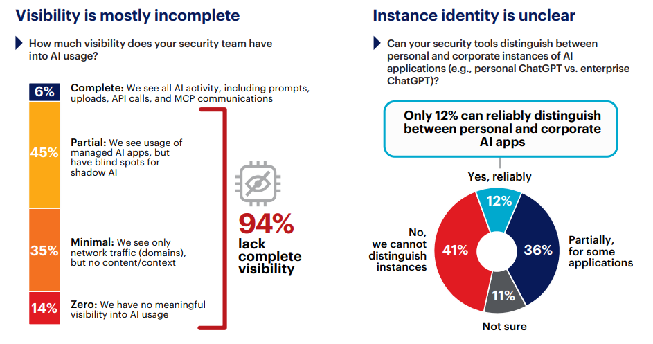 Visibility Gaps