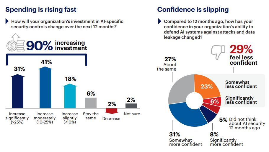 Budget vs Confidence