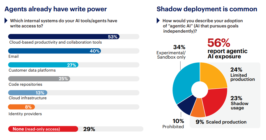 AI Agents Unsupervised