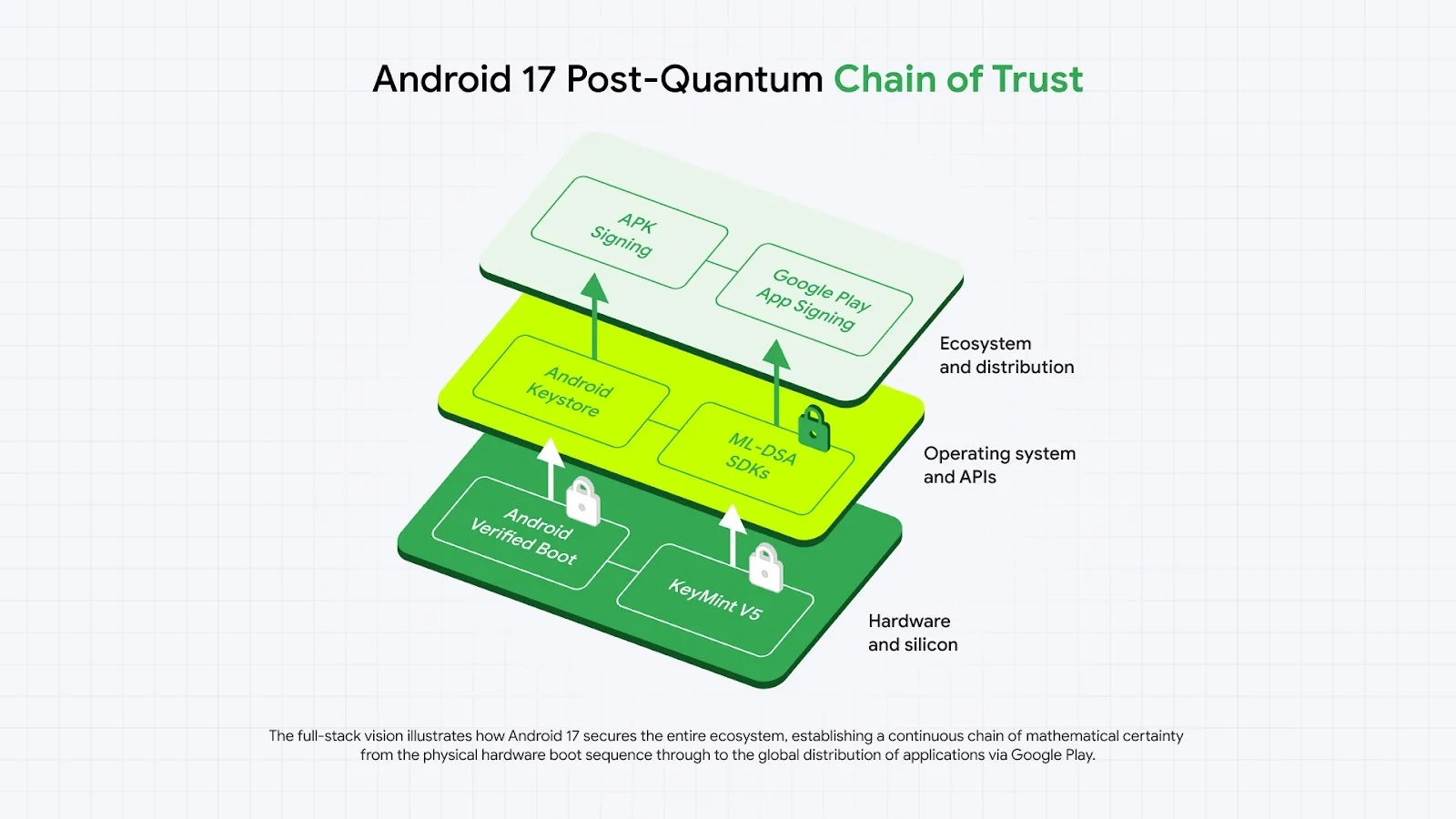 The post-quantum chain of trust on Android 17.