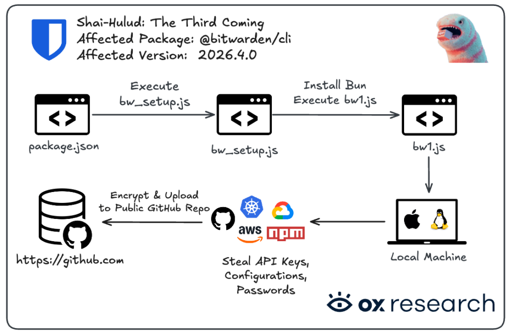 Shai-Hulud 感染分析