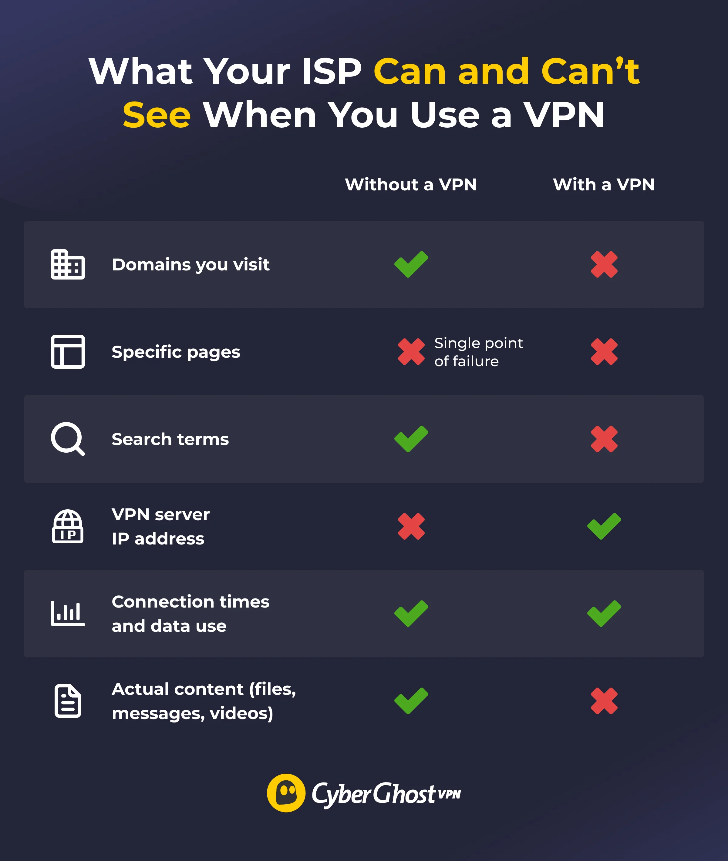 Infográfico mostrando o que um provedor pode ver com e sem uma VPN