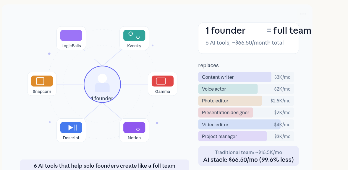 6 AI Tools That Help Solo Founders Create Like a Full Team