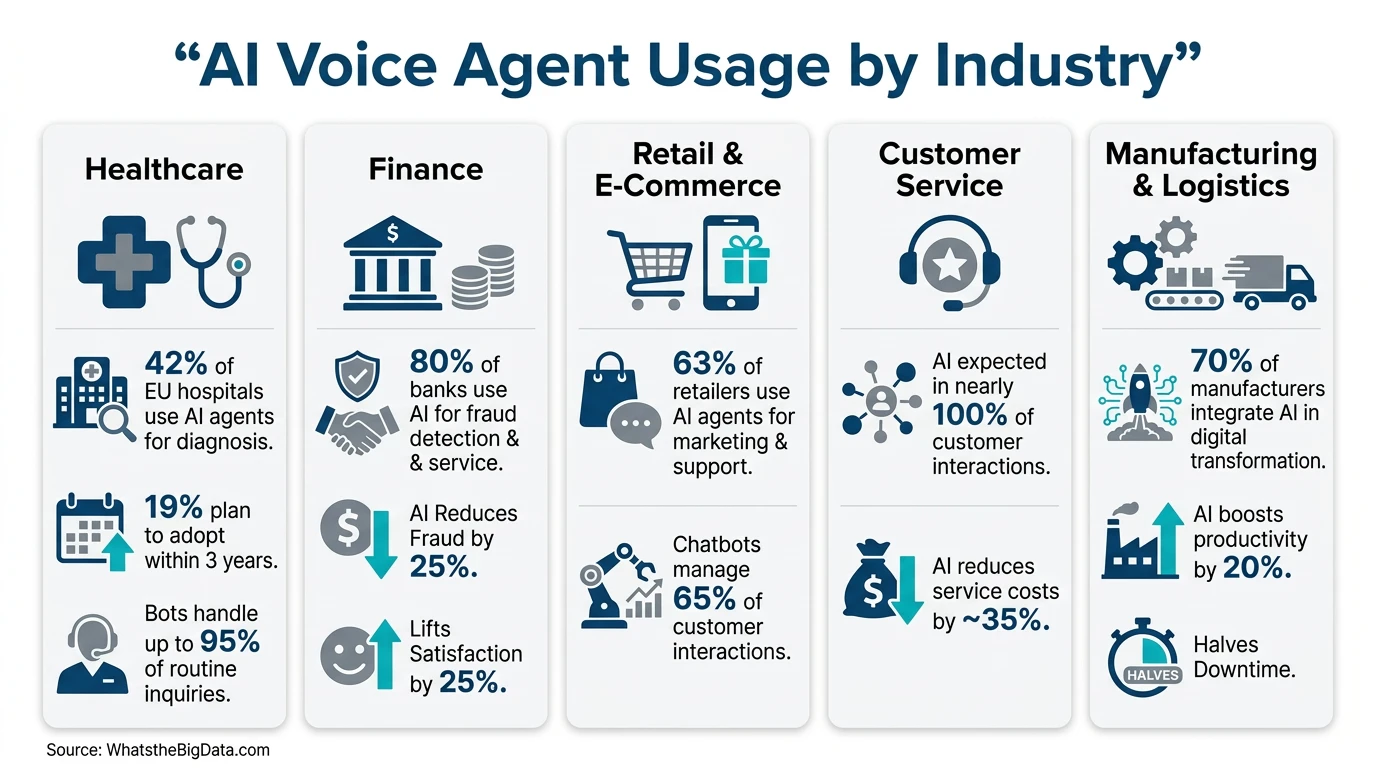 Breakdown of AI Voice Agent Usage by Industry