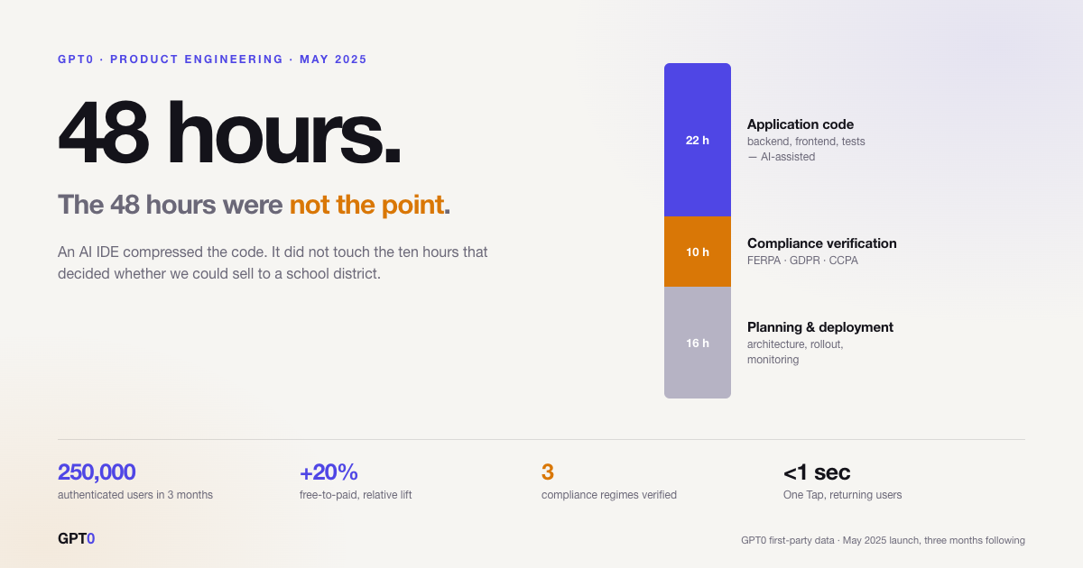 We Shipped Auth in 48 Hours With an AI IDE. The 48 Hours Were Not the Point