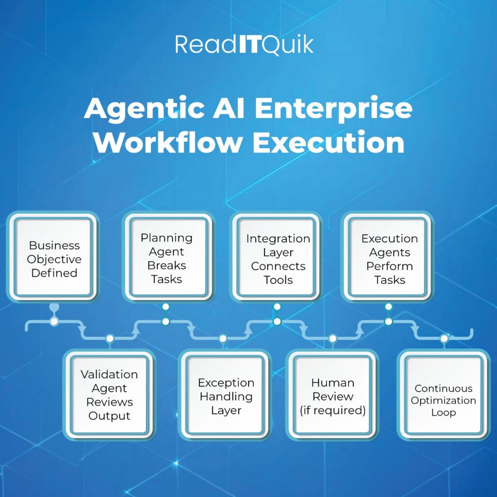 New Industry Report Projects Autonomous Agentic AI Systems Will Redefine Enterprise Workflow Standards by 2026