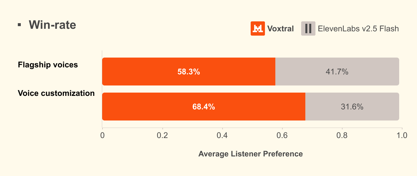 Mistral AI Launches Voxtral 4B Open-Weight Model to Advance Low-Latency Multilingual Voice Synthesis