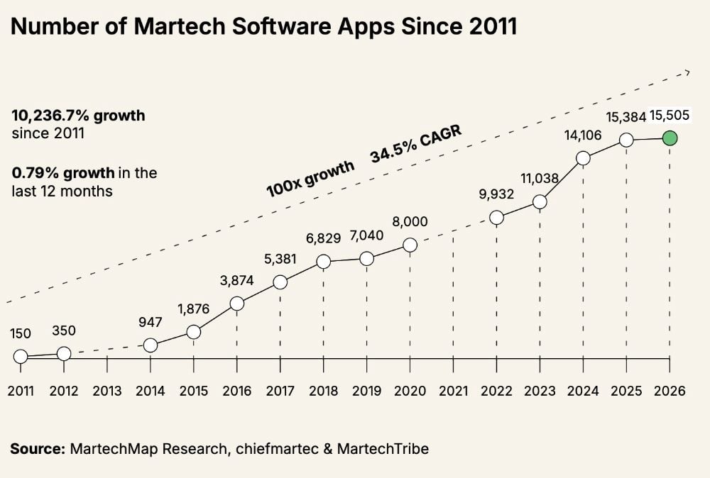 ALM Corp Report Reveals 2026 Shift Toward Enterprise MarTech Stack Consolidation and Infrastructure Optimization