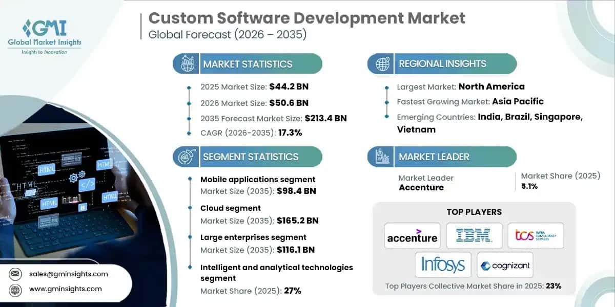 Industry Analysis Forecasts Shift Toward Custom Enterprise Software Development to Support AI Integration by 2026