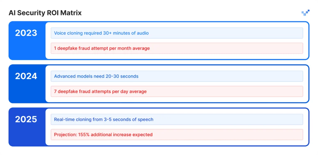 New Industry Report Reveals Escalating Economic Efficiency of AI Voice Impersonation and Fraud Attacks