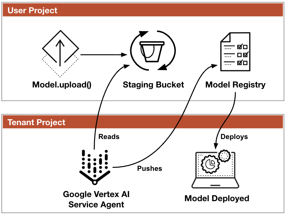 Google Vertex AI SDK Vulnerability Exposes Cloud Environments to Remote Code Execution via Bucket Squatting