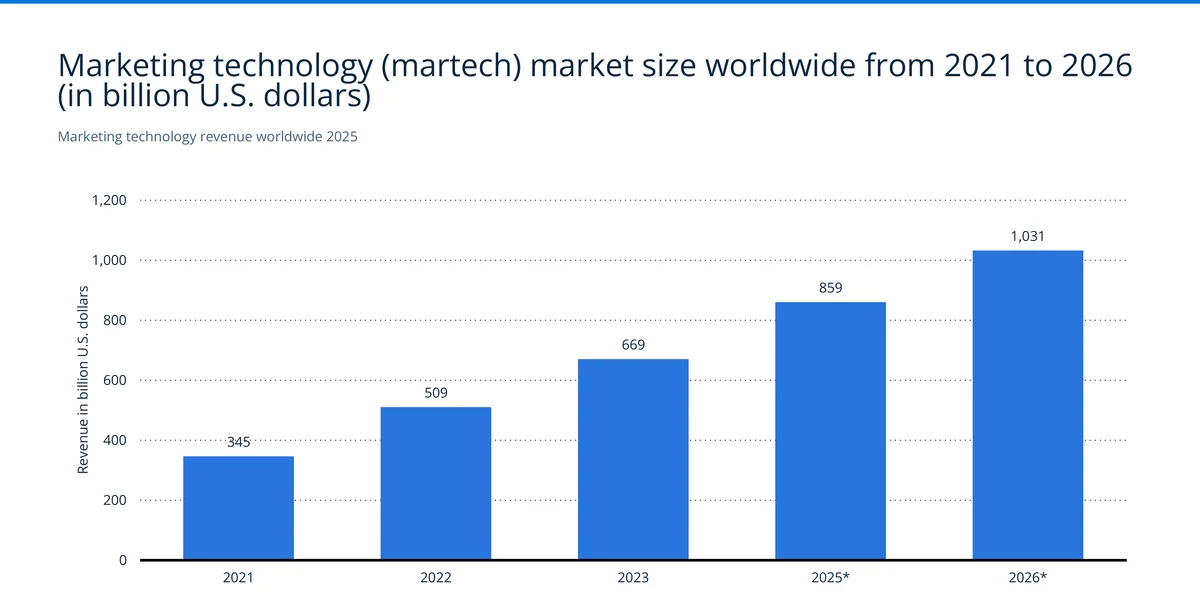 New MarTech Industry Report Highlights 2026 Product Launches for AI-Driven Business Process Automation