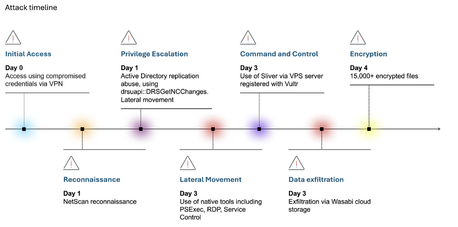 Hugging Face Security Incident Highlights Critical Privilege Escalation Risks in Autonomous AI Agent Workflows
