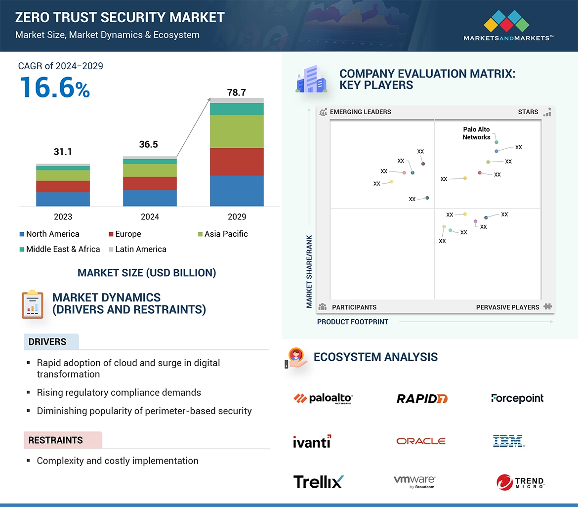 Rising Endpoint Security Breaches Drive Shift Toward Zero-Trust Architectures for Global Enterprise Remote Access