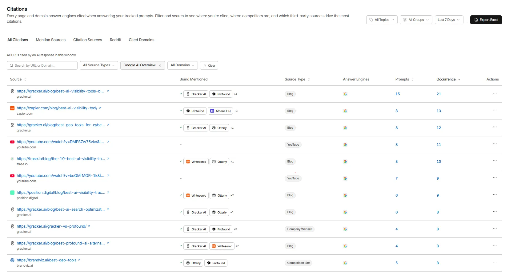 GrackerAI citations view listing all sources cited by Google AI Overviews