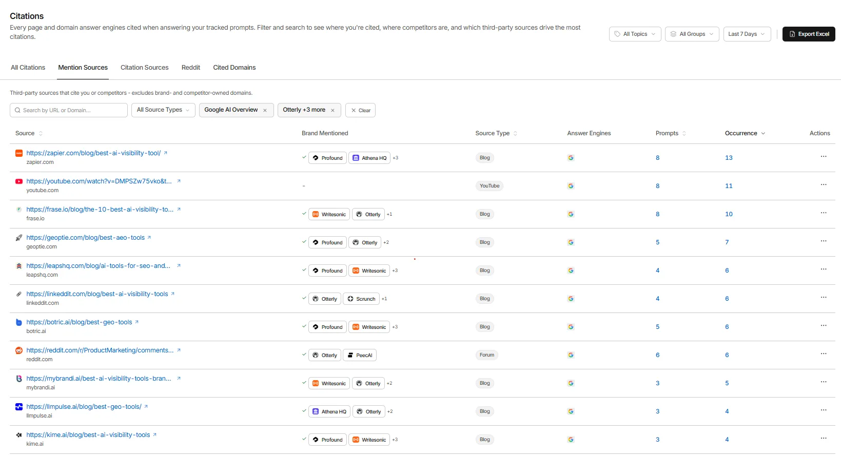 GrackerAI third-party sources cited by Google AI Overviews for a tracked brand