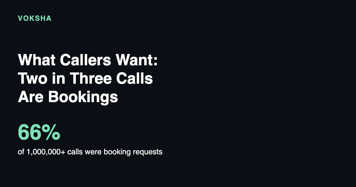 What Callers Want: Two in Three Calls Are Bookings