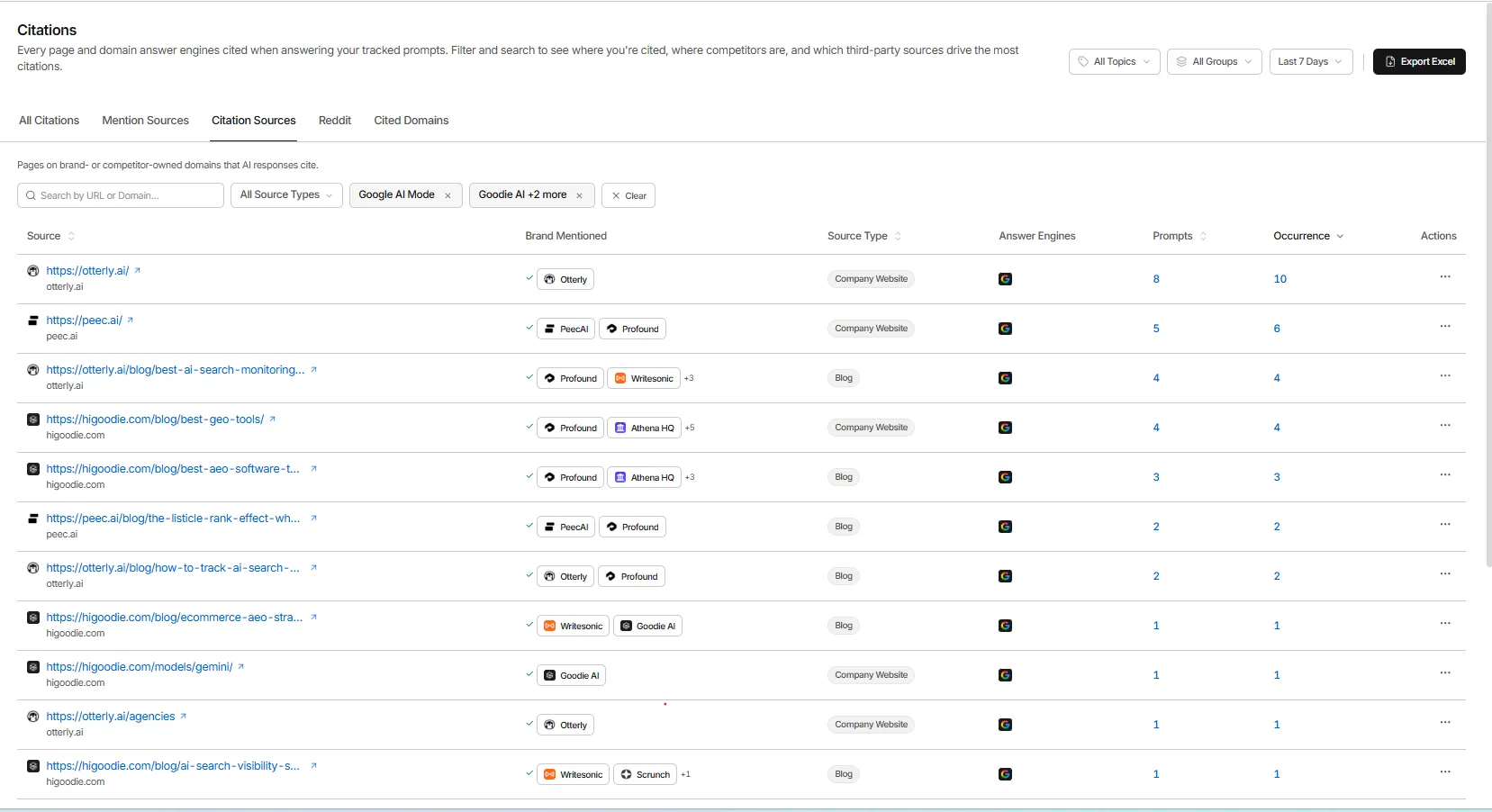 GrackerAI competitor pages cited by Google AI Overviews on tracked prompts