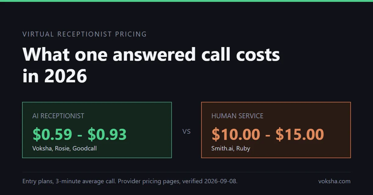Virtual Receptionist: What It Is, How It Works, What It Costs in 2026