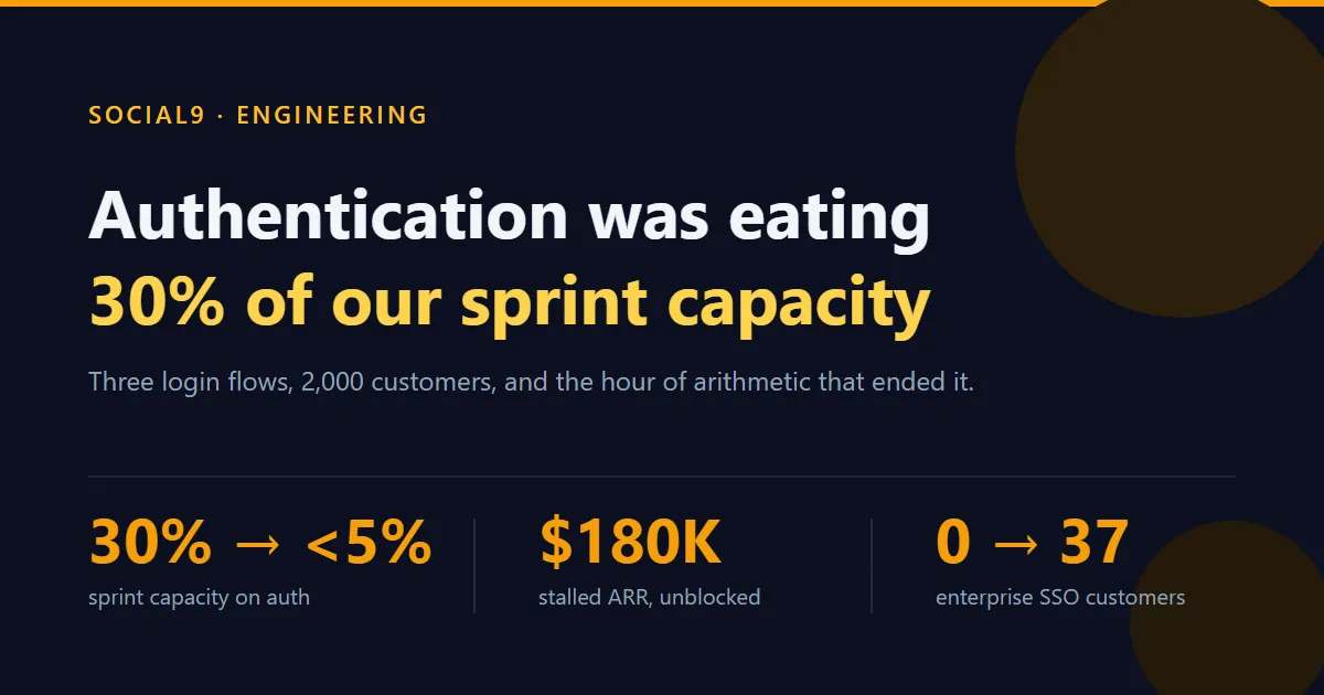 Authentication was eating 30% of our sprint capacity