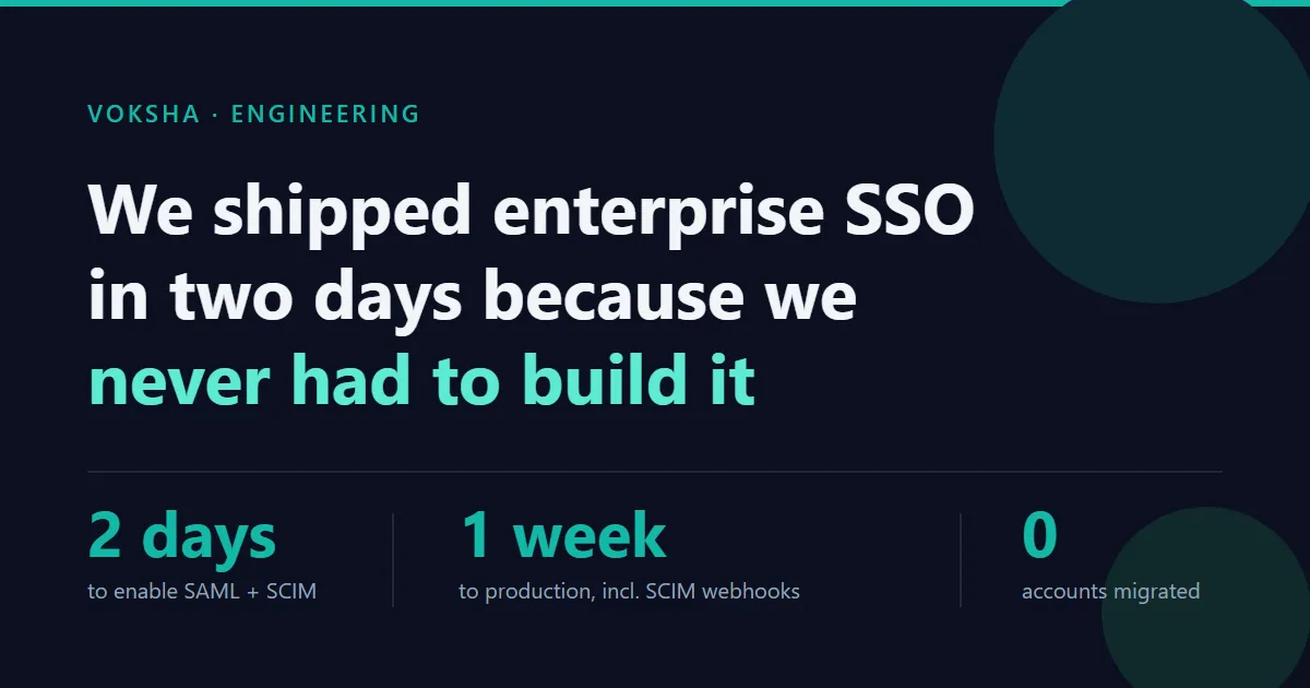 We shipped enterprise SSO in two days because we never had to build it