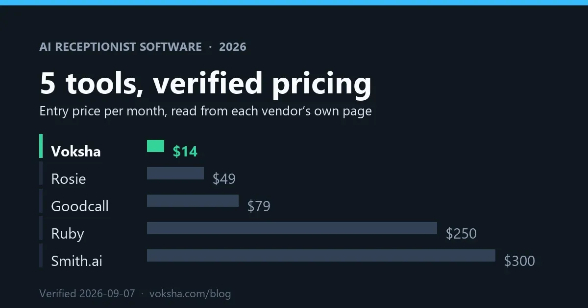 Best AI Receptionist Software 2026: 5 Tools, Verified Pricing