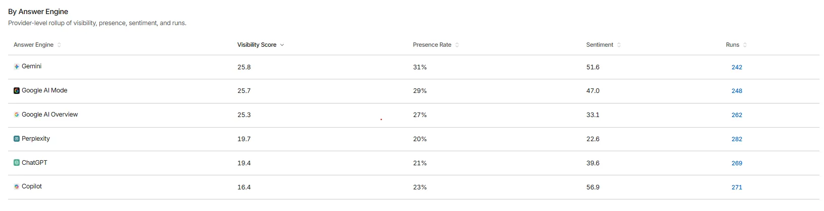 GrackerAI performance by answer engine with Google AI Overview metrics shown separately